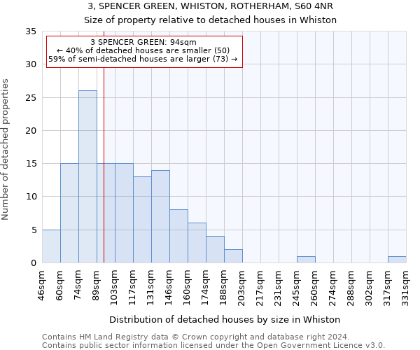 3, SPENCER GREEN, WHISTON, ROTHERHAM, S60 4NR: Size of property relative to detached houses in Whiston