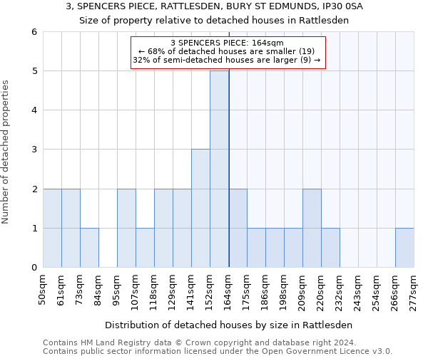 3, SPENCERS PIECE, RATTLESDEN, BURY ST EDMUNDS, IP30 0SA: Size of property relative to detached houses in Rattlesden