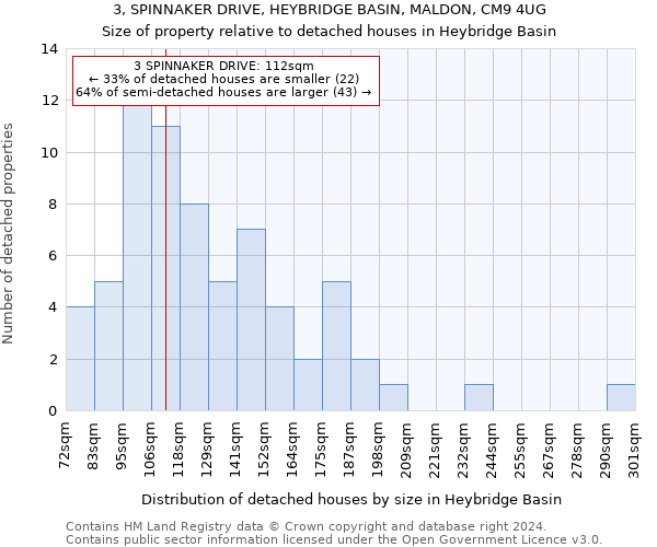 3, SPINNAKER DRIVE, HEYBRIDGE BASIN, MALDON, CM9 4UG: Size of property relative to detached houses in Heybridge Basin