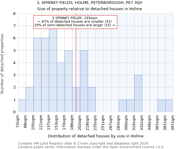 3, SPINNEY FIELDS, HOLME, PETERBOROUGH, PE7 3QX: Size of property relative to detached houses in Holme