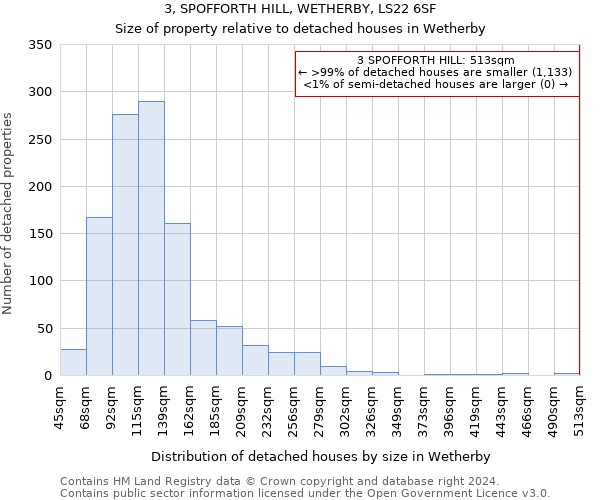 3, SPOFFORTH HILL, WETHERBY, LS22 6SF: Size of property relative to detached houses in Wetherby