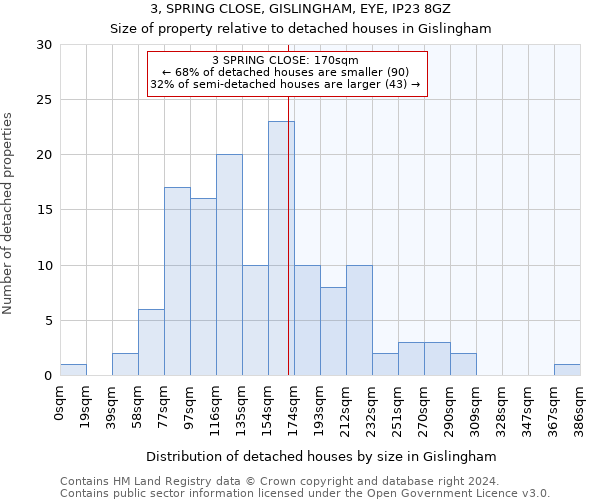 3, SPRING CLOSE, GISLINGHAM, EYE, IP23 8GZ: Size of property relative to detached houses in Gislingham