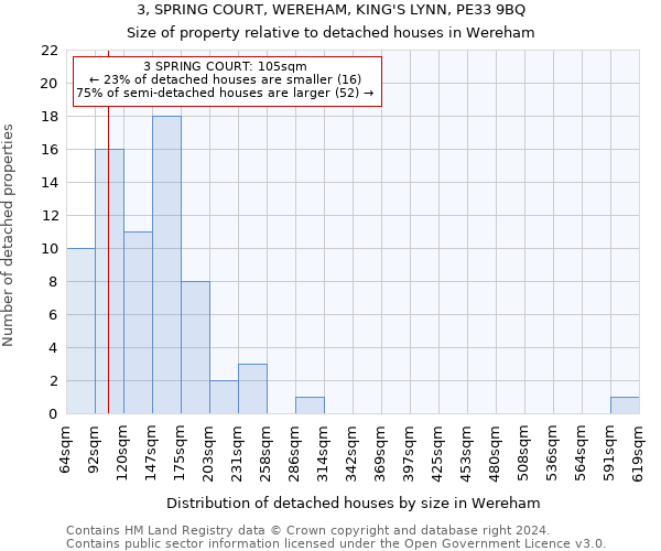 3, SPRING COURT, WEREHAM, KING'S LYNN, PE33 9BQ: Size of property relative to detached houses in Wereham