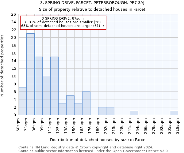 3, SPRING DRIVE, FARCET, PETERBOROUGH, PE7 3AJ: Size of property relative to detached houses in Farcet