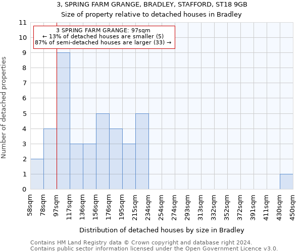 3, SPRING FARM GRANGE, BRADLEY, STAFFORD, ST18 9GB: Size of property relative to detached houses in Bradley