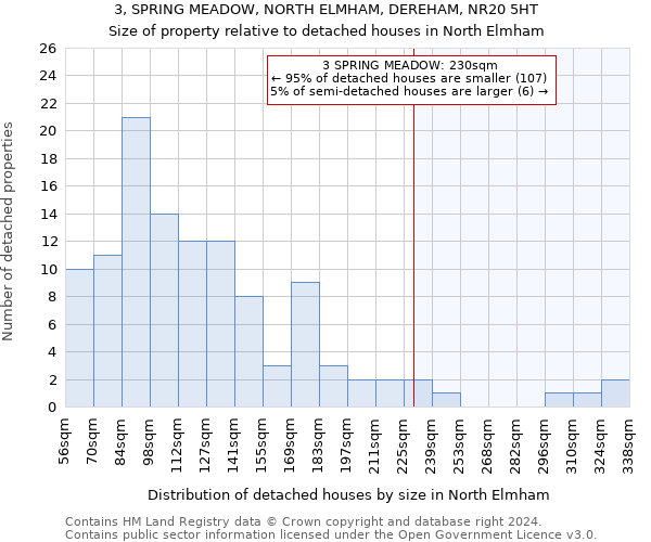 3, SPRING MEADOW, NORTH ELMHAM, DEREHAM, NR20 5HT: Size of property relative to detached houses in North Elmham