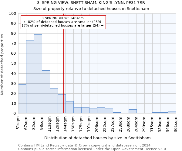 3, SPRING VIEW, SNETTISHAM, KING'S LYNN, PE31 7RR: Size of property relative to detached houses in Snettisham