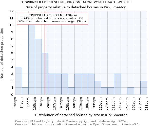 3, SPRINGFIELD CRESCENT, KIRK SMEATON, PONTEFRACT, WF8 3LE: Size of property relative to detached houses in Kirk Smeaton