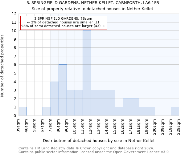 3, SPRINGFIELD GARDENS, NETHER KELLET, CARNFORTH, LA6 1FB: Size of property relative to detached houses in Nether Kellet