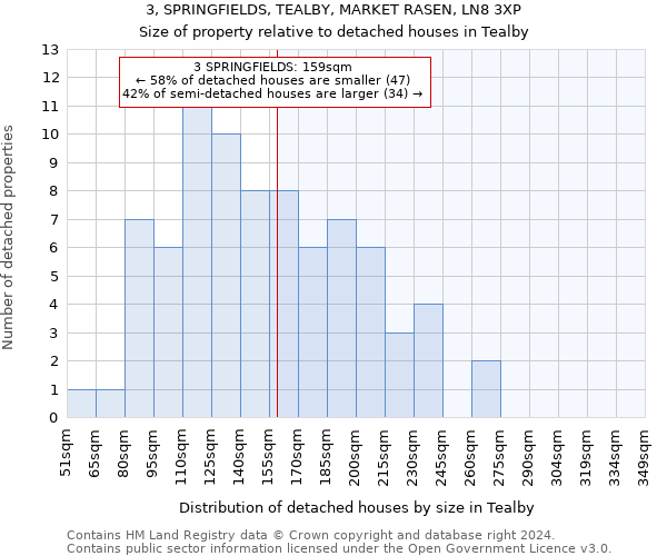 3, SPRINGFIELDS, TEALBY, MARKET RASEN, LN8 3XP: Size of property relative to detached houses in Tealby