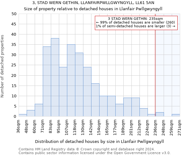 3, STAD WERN GETHIN, LLANFAIRPWLLGWYNGYLL, LL61 5AN: Size of property relative to detached houses in Llanfair Pwllgwyngyll