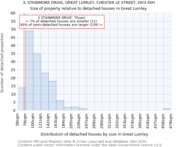 3, STAINMORE DRIVE, GREAT LUMLEY, CHESTER LE STREET, DH3 4SH: Size of property relative to detached houses in Great Lumley