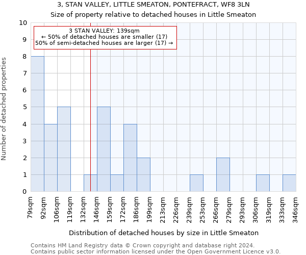 3, STAN VALLEY, LITTLE SMEATON, PONTEFRACT, WF8 3LN: Size of property relative to detached houses in Little Smeaton