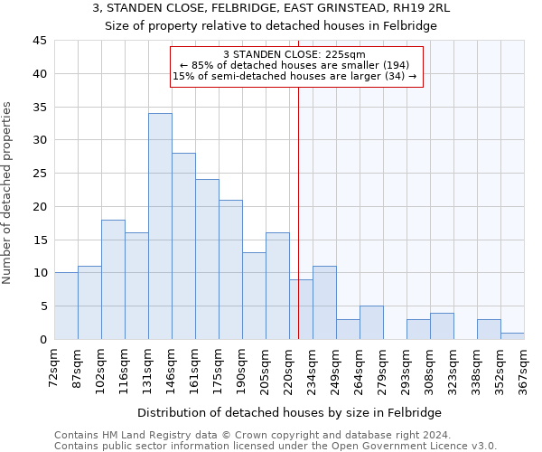 3, STANDEN CLOSE, FELBRIDGE, EAST GRINSTEAD, RH19 2RL: Size of property relative to detached houses in Felbridge