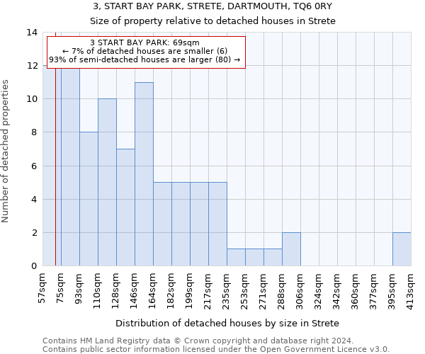 3, START BAY PARK, STRETE, DARTMOUTH, TQ6 0RY: Size of property relative to detached houses in Strete