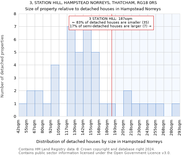 3, STATION HILL, HAMPSTEAD NORREYS, THATCHAM, RG18 0RS: Size of property relative to detached houses in Hampstead Norreys