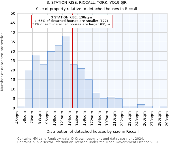 3, STATION RISE, RICCALL, YORK, YO19 6JR: Size of property relative to detached houses in Riccall