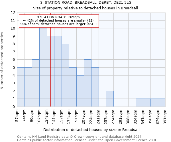 3, STATION ROAD, BREADSALL, DERBY, DE21 5LG: Size of property relative to detached houses in Breadsall