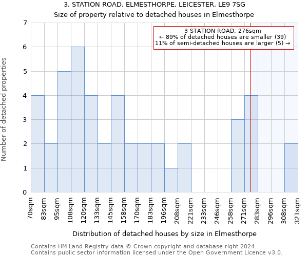 3, STATION ROAD, ELMESTHORPE, LEICESTER, LE9 7SG: Size of property relative to detached houses in Elmesthorpe