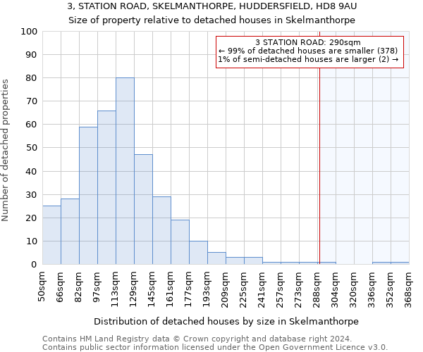 3, STATION ROAD, SKELMANTHORPE, HUDDERSFIELD, HD8 9AU: Size of property relative to detached houses in Skelmanthorpe