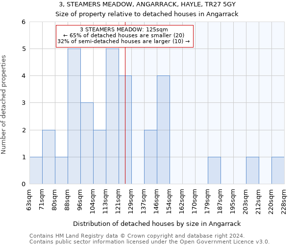 3, STEAMERS MEADOW, ANGARRACK, HAYLE, TR27 5GY: Size of property relative to detached houses in Angarrack