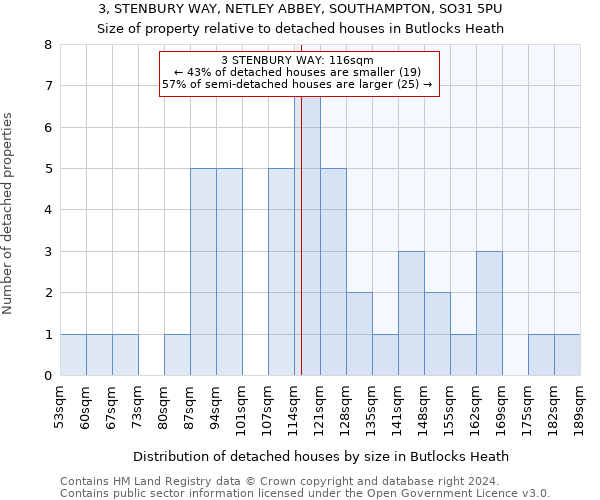 3, STENBURY WAY, NETLEY ABBEY, SOUTHAMPTON, SO31 5PU: Size of property relative to detached houses in Butlocks Heath