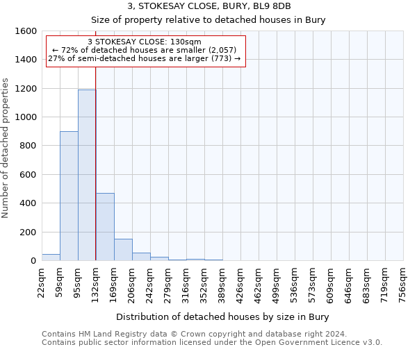 3, STOKESAY CLOSE, BURY, BL9 8DB: Size of property relative to detached houses in Bury