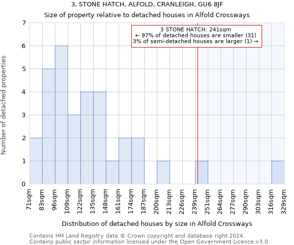 3, STONE HATCH, ALFOLD, CRANLEIGH, GU6 8JF: Size of property relative to detached houses in Alfold Crossways