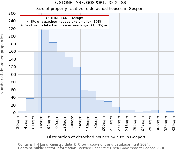 3, STONE LANE, GOSPORT, PO12 1SS: Size of property relative to detached houses in Gosport