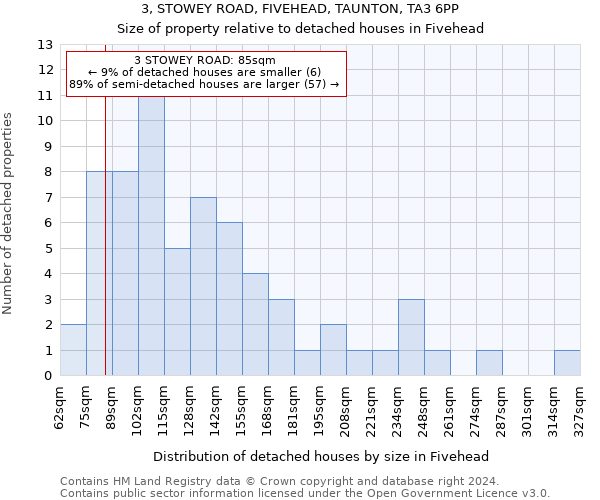 3, STOWEY ROAD, FIVEHEAD, TAUNTON, TA3 6PP: Size of property relative to detached houses in Fivehead