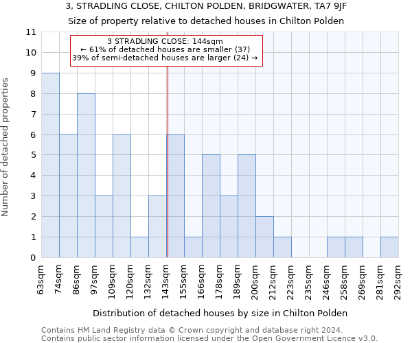 3, STRADLING CLOSE, CHILTON POLDEN, BRIDGWATER, TA7 9JF: Size of property relative to detached houses in Chilton Polden