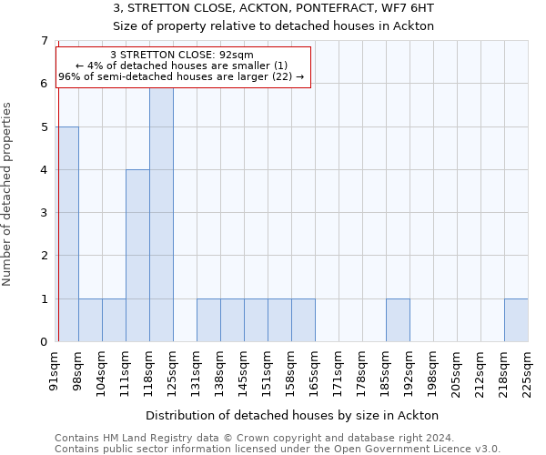 3, STRETTON CLOSE, ACKTON, PONTEFRACT, WF7 6HT: Size of property relative to detached houses in Ackton