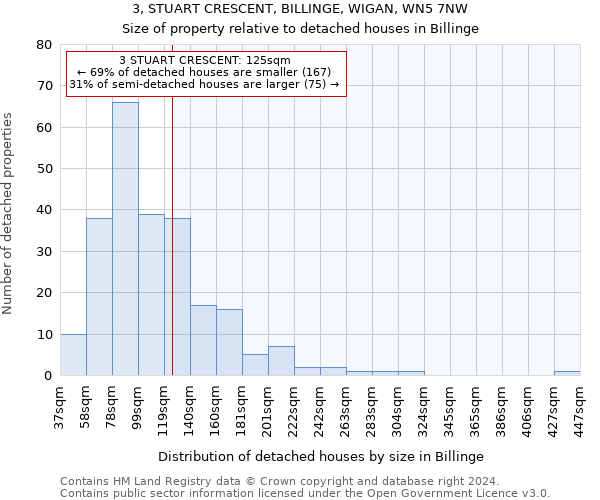 3, STUART CRESCENT, BILLINGE, WIGAN, WN5 7NW: Size of property relative to detached houses in Billinge