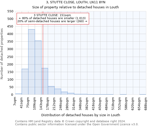 3, STUTTE CLOSE, LOUTH, LN11 8YN: Size of property relative to detached houses in Louth