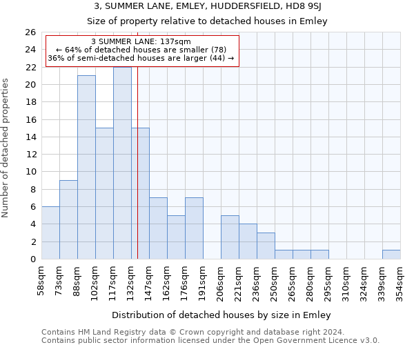 3, SUMMER LANE, EMLEY, HUDDERSFIELD, HD8 9SJ: Size of property relative to detached houses in Emley