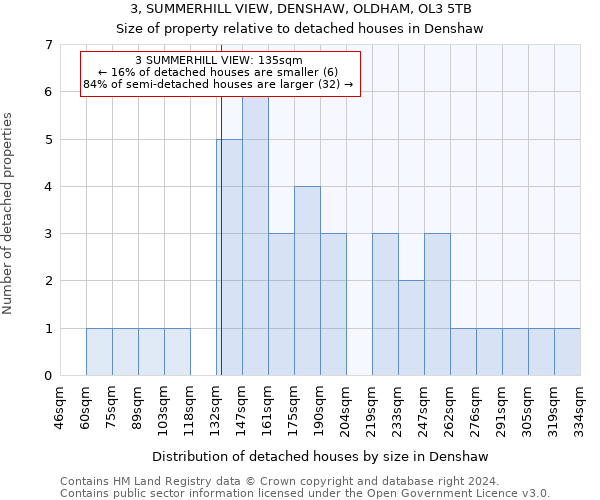 3, SUMMERHILL VIEW, DENSHAW, OLDHAM, OL3 5TB: Size of property relative to detached houses in Denshaw