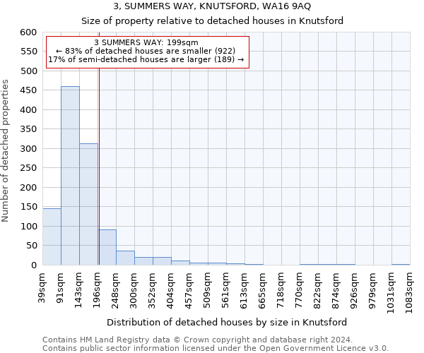 3, SUMMERS WAY, KNUTSFORD, WA16 9AQ: Size of property relative to detached houses in Knutsford