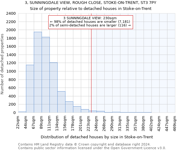 3, SUNNINGDALE VIEW, ROUGH CLOSE, STOKE-ON-TRENT, ST3 7PY: Size of property relative to detached houses in Stoke-on-Trent