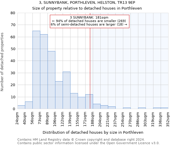 3, SUNNYBANK, PORTHLEVEN, HELSTON, TR13 9EP: Size of property relative to detached houses in Porthleven