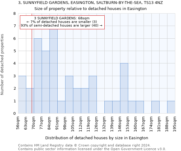 3, SUNNYFIELD GARDENS, EASINGTON, SALTBURN-BY-THE-SEA, TS13 4NZ: Size of property relative to detached houses in Easington