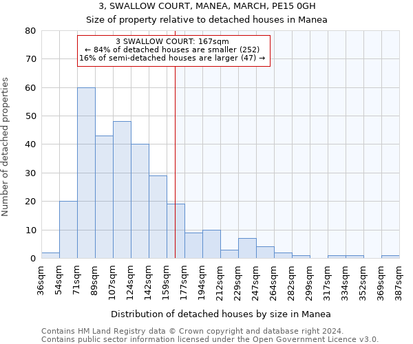 3, SWALLOW COURT, MANEA, MARCH, PE15 0GH: Size of property relative to detached houses in Manea