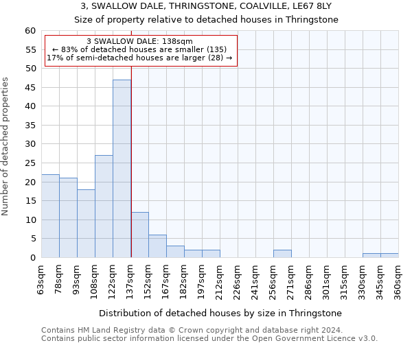 3, SWALLOW DALE, THRINGSTONE, COALVILLE, LE67 8LY: Size of property relative to detached houses in Thringstone