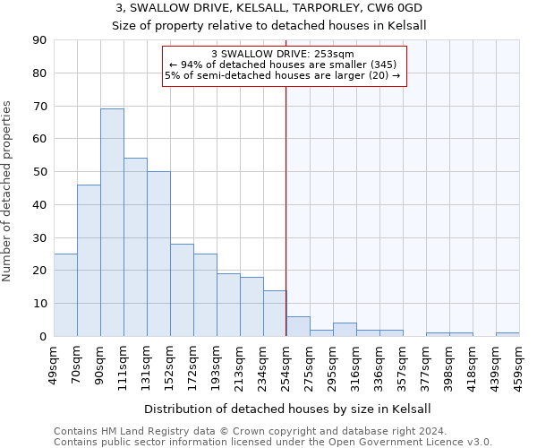 3, SWALLOW DRIVE, KELSALL, TARPORLEY, CW6 0GD: Size of property relative to detached houses in Kelsall