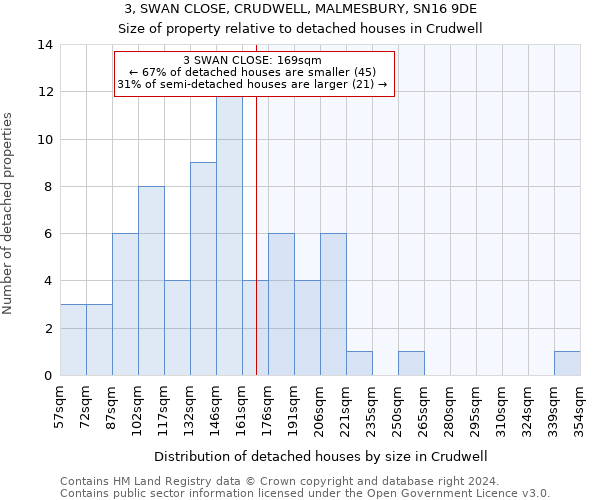 3, SWAN CLOSE, CRUDWELL, MALMESBURY, SN16 9DE: Size of property relative to detached houses in Crudwell