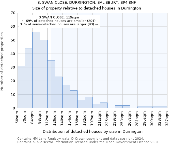 3, SWAN CLOSE, DURRINGTON, SALISBURY, SP4 8NF: Size of property relative to detached houses in Durrington