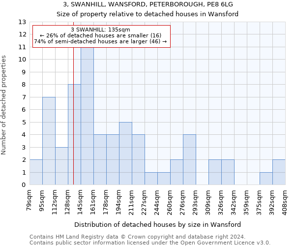 3, SWANHILL, WANSFORD, PETERBOROUGH, PE8 6LG: Size of property relative to detached houses in Wansford