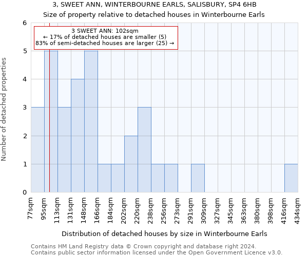 3, SWEET ANN, WINTERBOURNE EARLS, SALISBURY, SP4 6HB: Size of property relative to detached houses in Winterbourne Earls