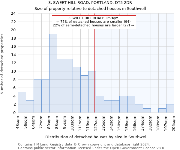 3, SWEET HILL ROAD, PORTLAND, DT5 2DR: Size of property relative to detached houses in Southwell