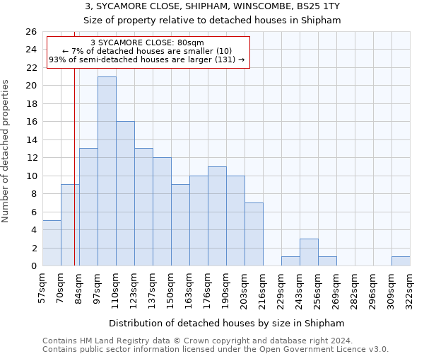 3, SYCAMORE CLOSE, SHIPHAM, WINSCOMBE, BS25 1TY: Size of property relative to detached houses in Shipham