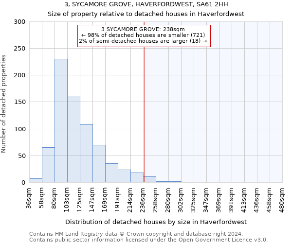 3, SYCAMORE GROVE, HAVERFORDWEST, SA61 2HH: Size of property relative to detached houses in Haverfordwest